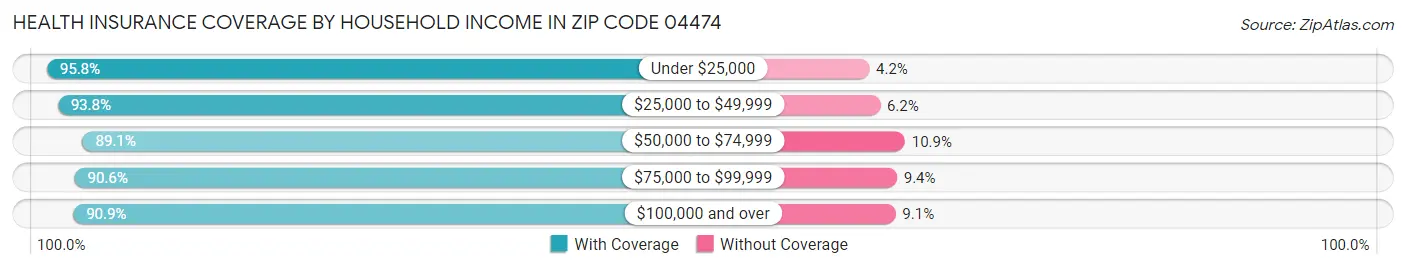 Health Insurance Coverage by Household Income in Zip Code 04474
