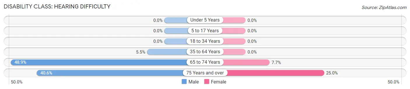Disability in Zip Code 04474: <span>Hearing Difficulty</span>