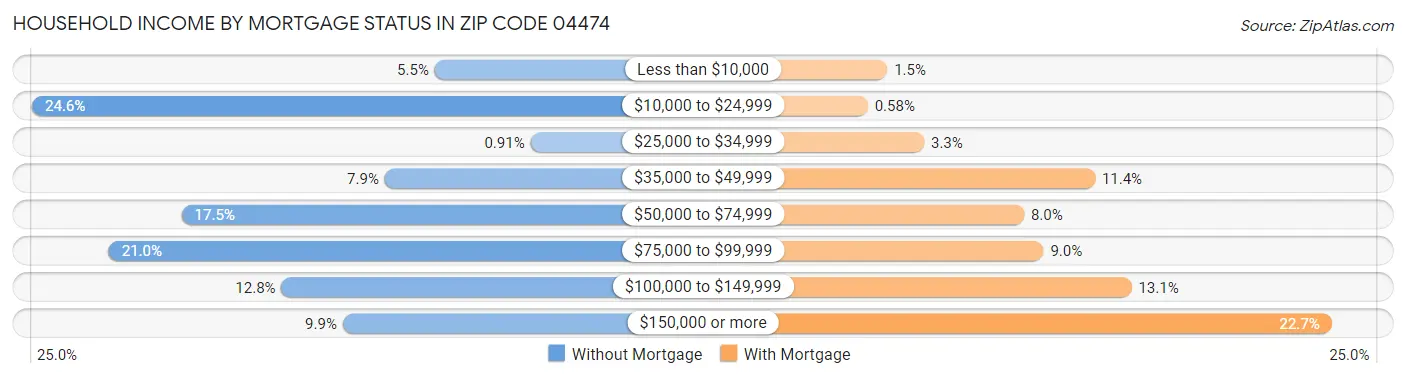 Household Income by Mortgage Status in Zip Code 04474