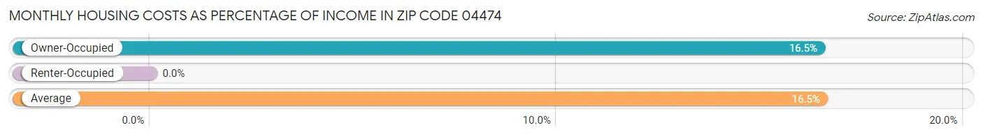 Monthly Housing Costs as Percentage of Income in Zip Code 04474