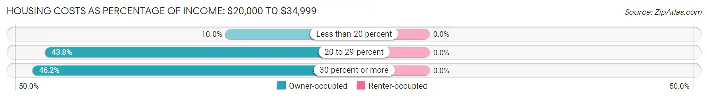Housing Costs as Percentage of Income in Zip Code 04474: <span>$20,000 to $34,999</span>
