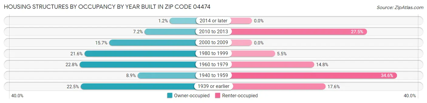 Housing Structures by Occupancy by Year Built in Zip Code 04474