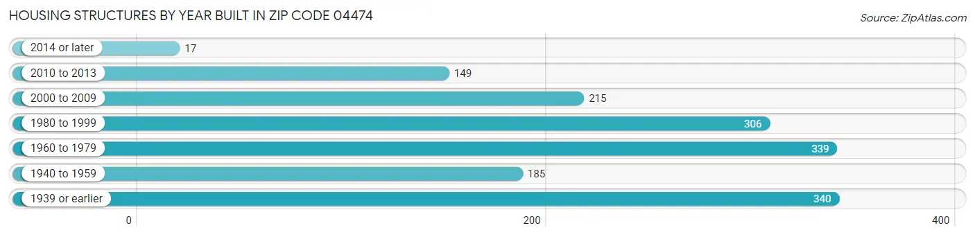 Housing Structures by Year Built in Zip Code 04474
