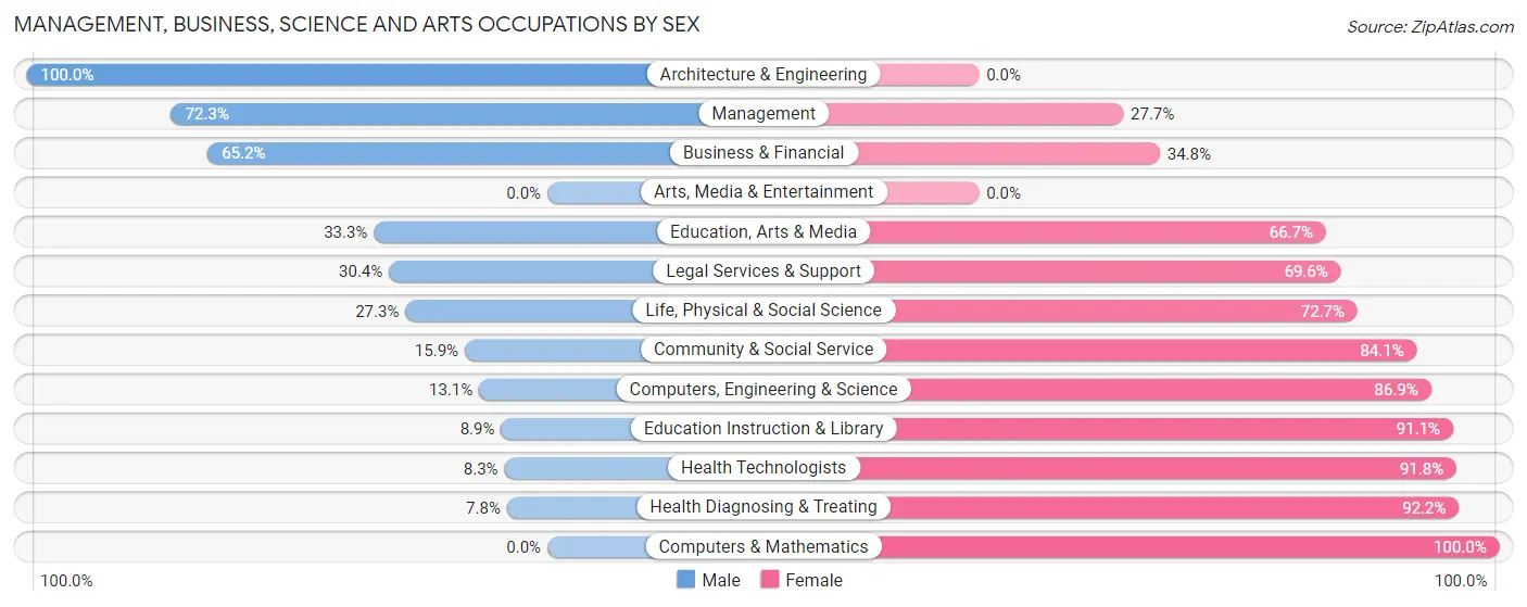 Management, Business, Science and Arts Occupations by Sex in Zip Code 04474