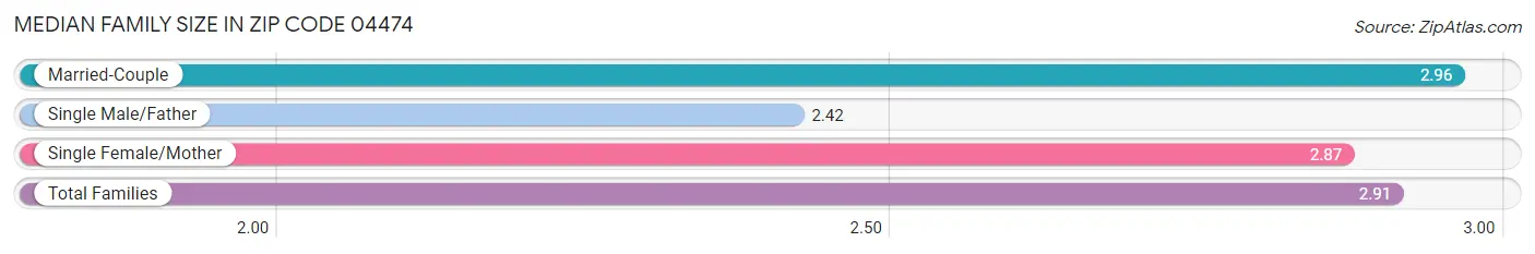 Median Family Size in Zip Code 04474