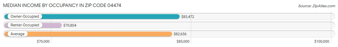Median Income by Occupancy in Zip Code 04474
