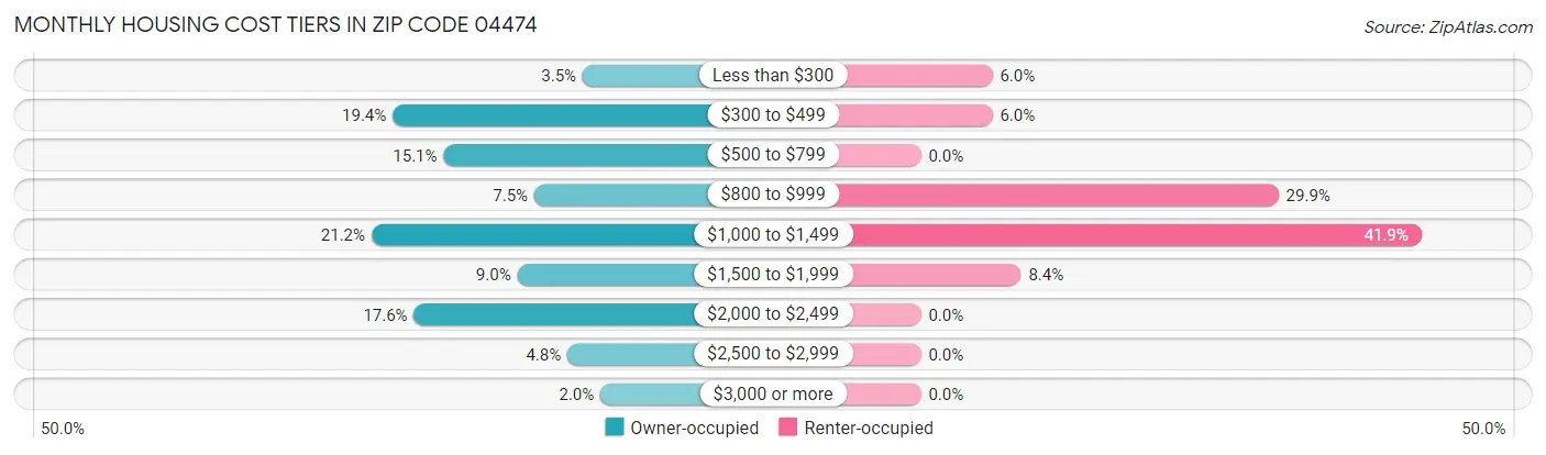 Monthly Housing Cost Tiers in Zip Code 04474