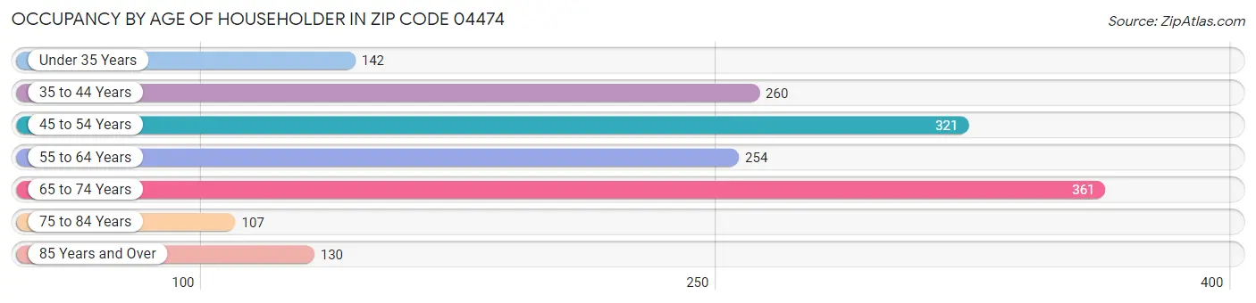 Occupancy by Age of Householder in Zip Code 04474