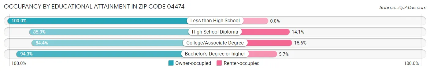 Occupancy by Educational Attainment in Zip Code 04474