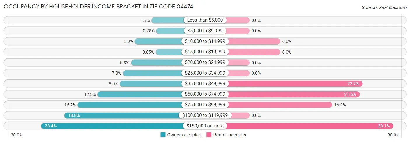 Occupancy by Householder Income Bracket in Zip Code 04474