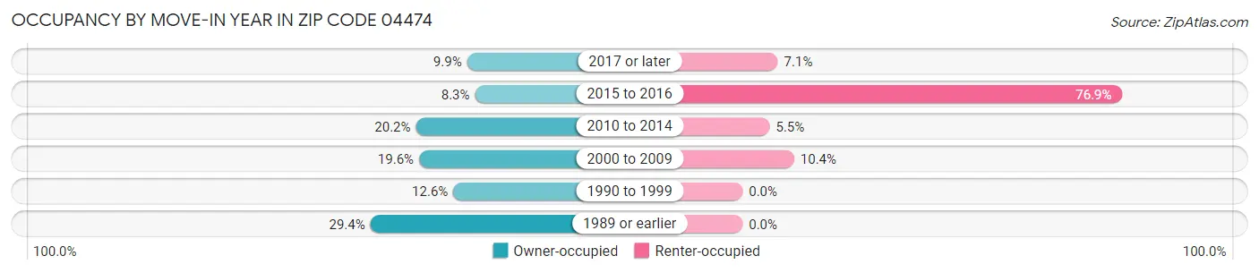 Occupancy by Move-In Year in Zip Code 04474