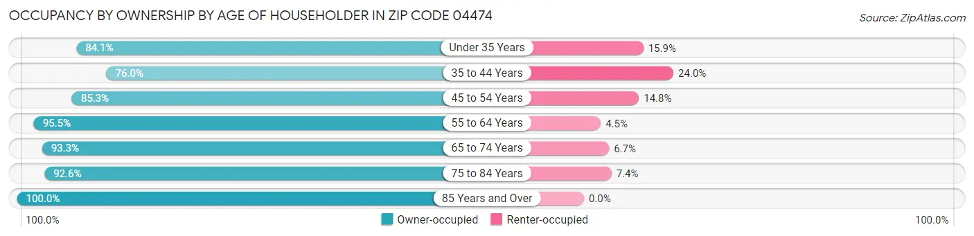 Occupancy by Ownership by Age of Householder in Zip Code 04474