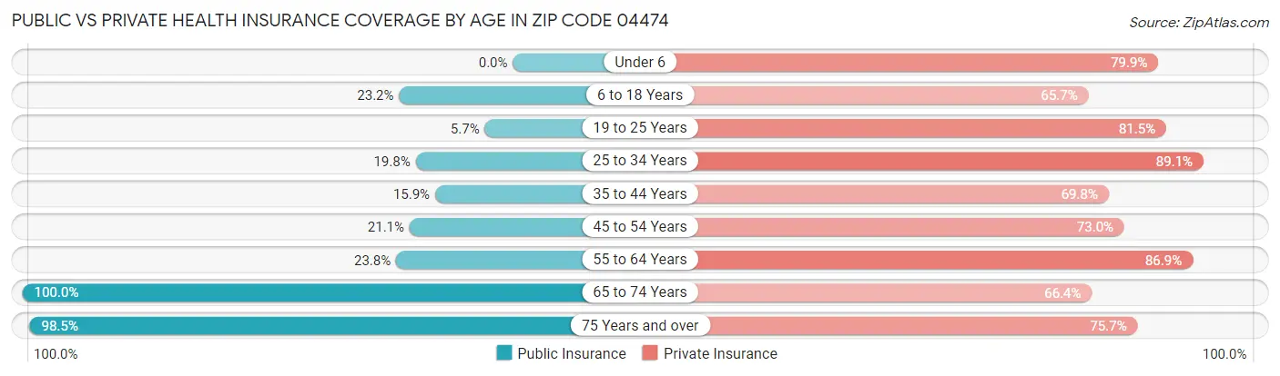 Public vs Private Health Insurance Coverage by Age in Zip Code 04474