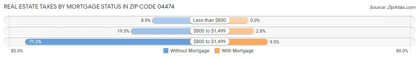 Real Estate Taxes by Mortgage Status in Zip Code 04474