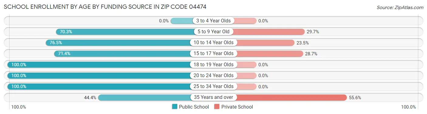 School Enrollment by Age by Funding Source in Zip Code 04474