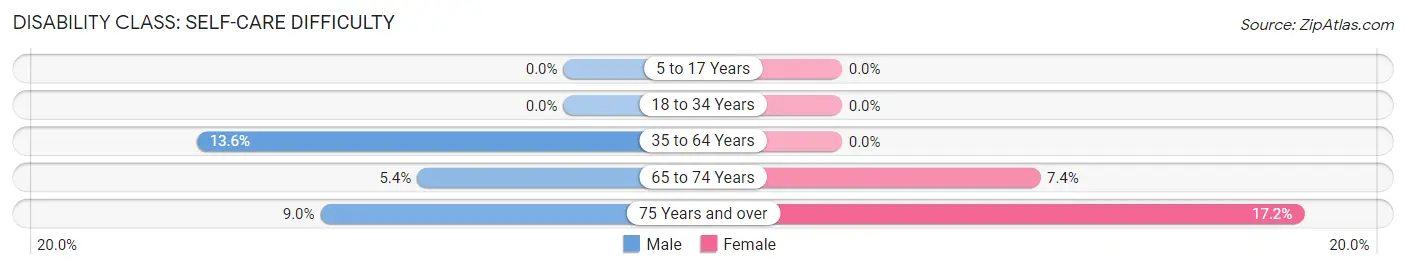 Disability in Zip Code 04474: <span>Self-Care Difficulty</span>