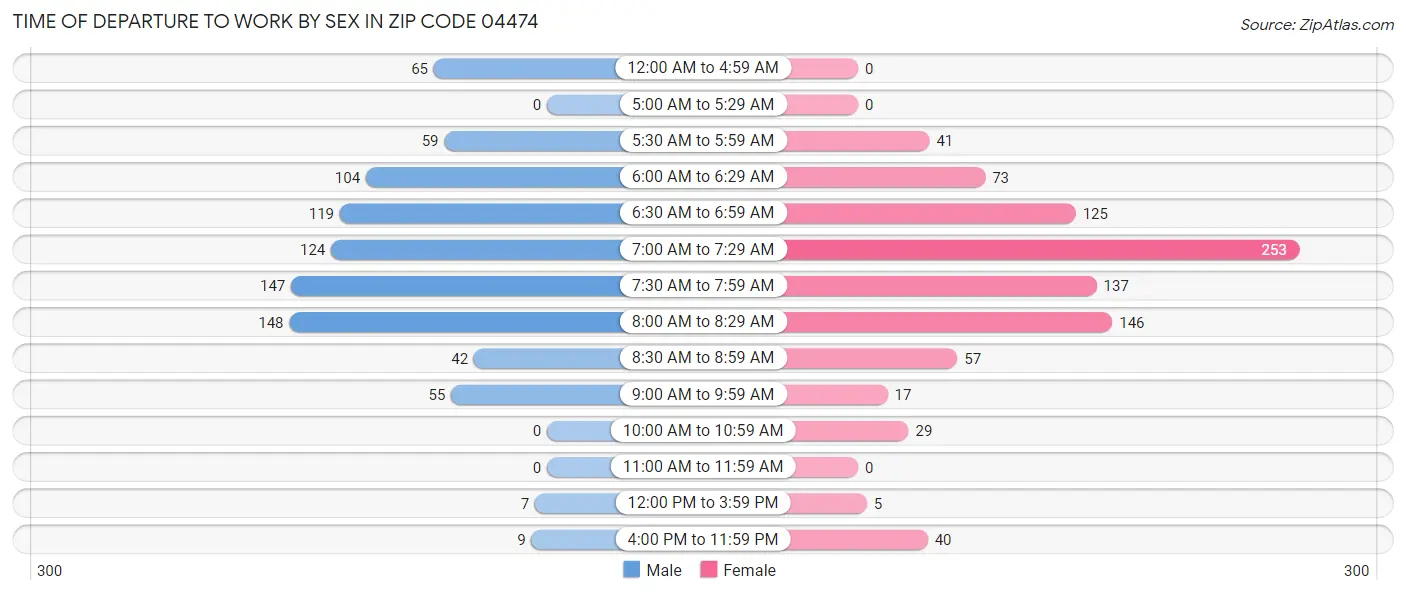 Time of Departure to Work by Sex in Zip Code 04474