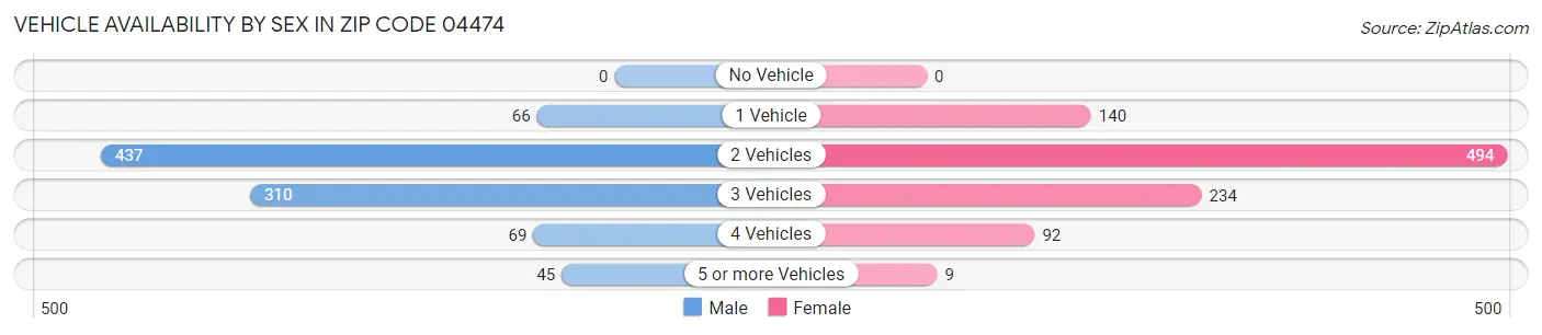 Vehicle Availability by Sex in Zip Code 04474