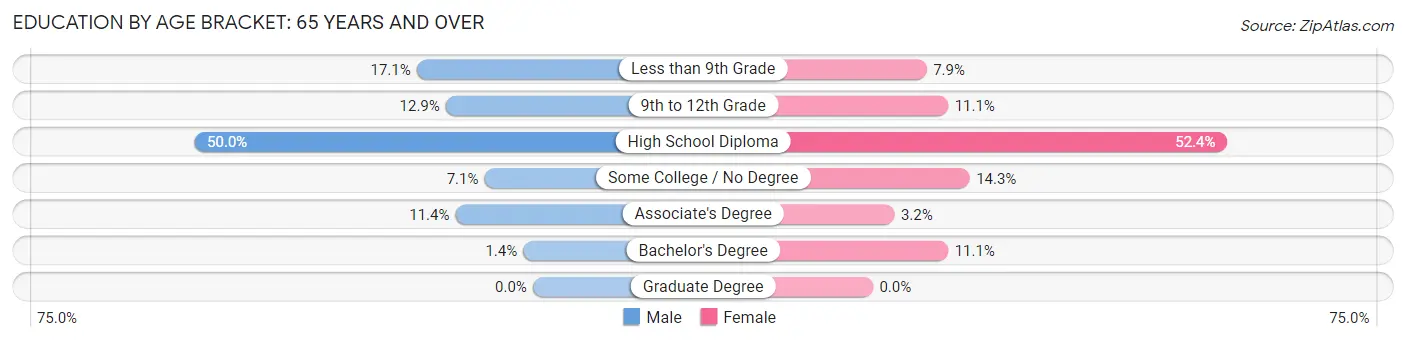Education By Age Bracket in Zip Code 04475: 65 Years and over