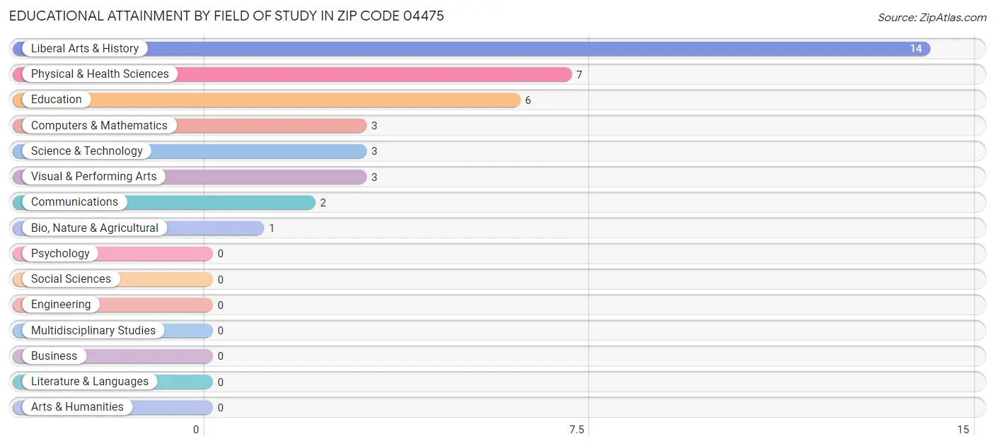 Educational Attainment by Field of Study in Zip Code 04475