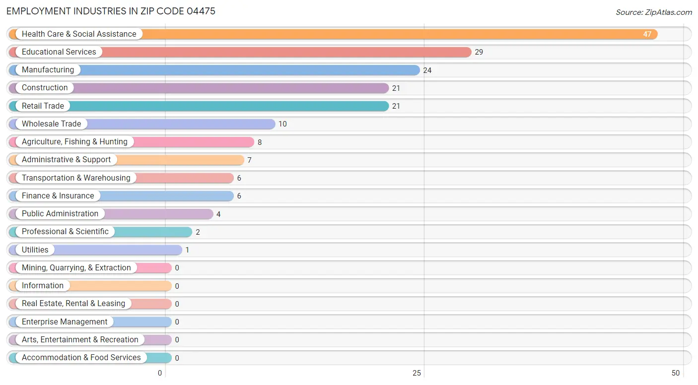 Employment Industries in Zip Code 04475