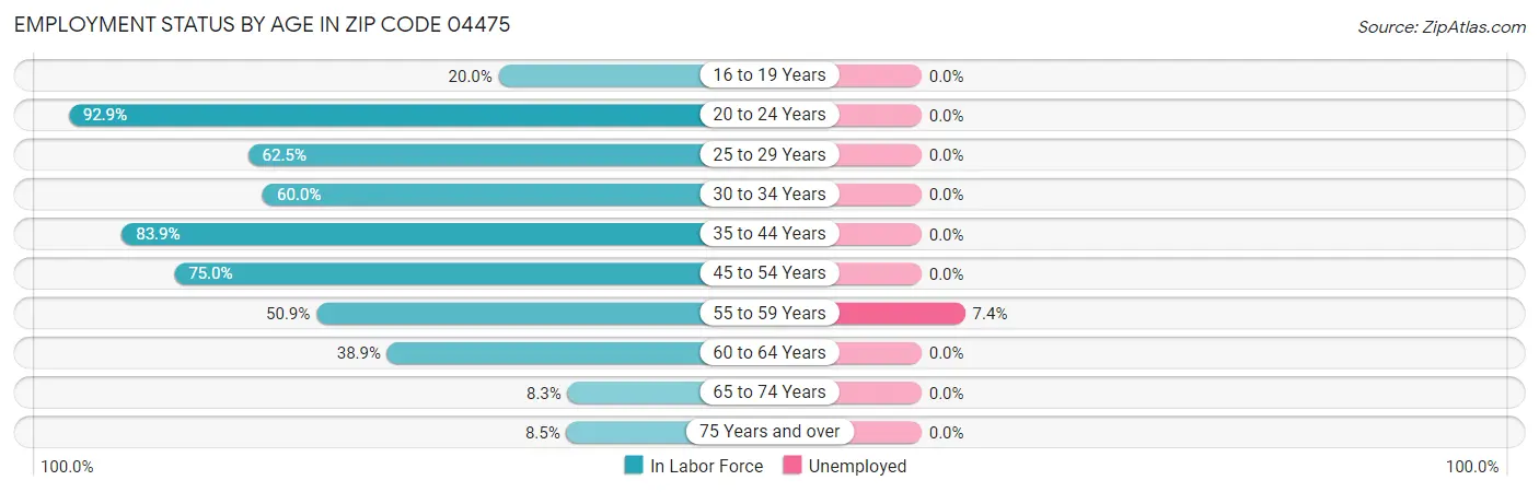 Employment Status by Age in Zip Code 04475