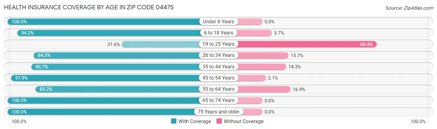 Health Insurance Coverage by Age in Zip Code 04475