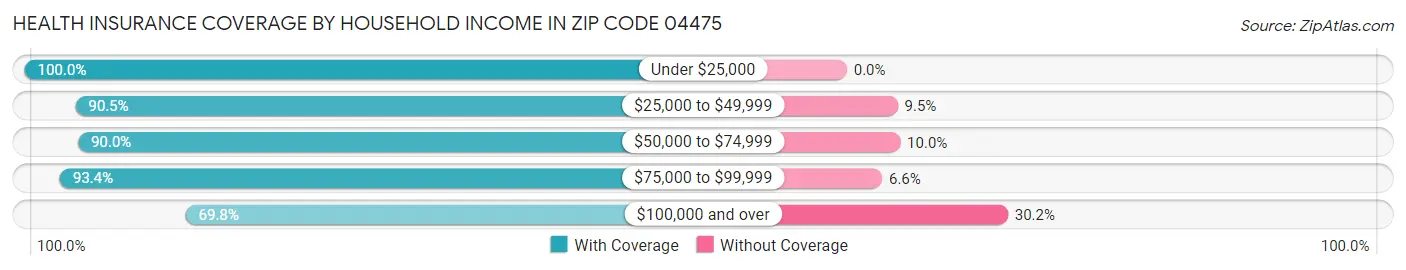 Health Insurance Coverage by Household Income in Zip Code 04475