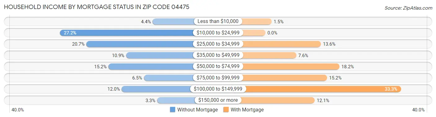 Household Income by Mortgage Status in Zip Code 04475
