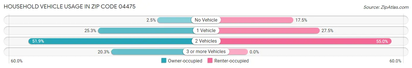 Household Vehicle Usage in Zip Code 04475