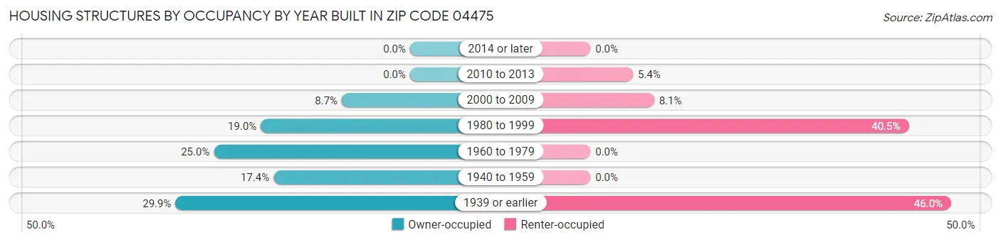 Housing Structures by Occupancy by Year Built in Zip Code 04475