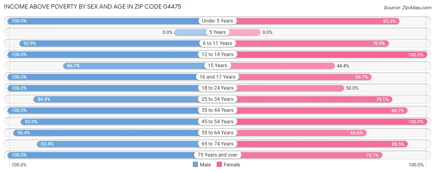 Income Above Poverty by Sex and Age in Zip Code 04475