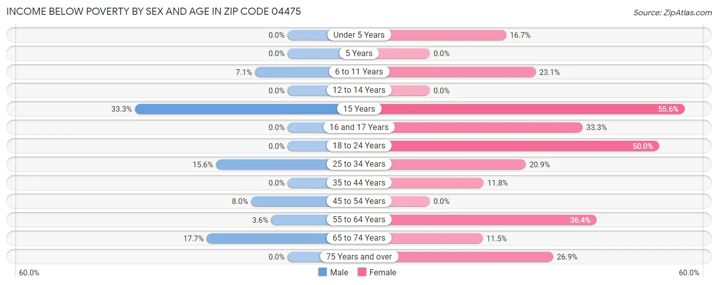 Income Below Poverty by Sex and Age in Zip Code 04475