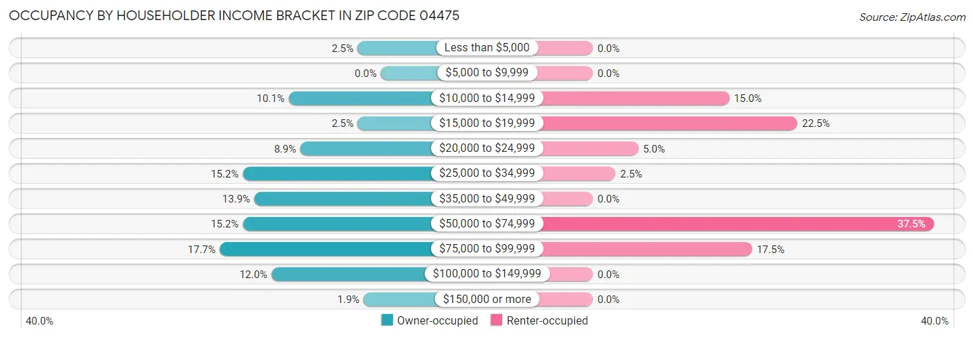 Occupancy by Householder Income Bracket in Zip Code 04475