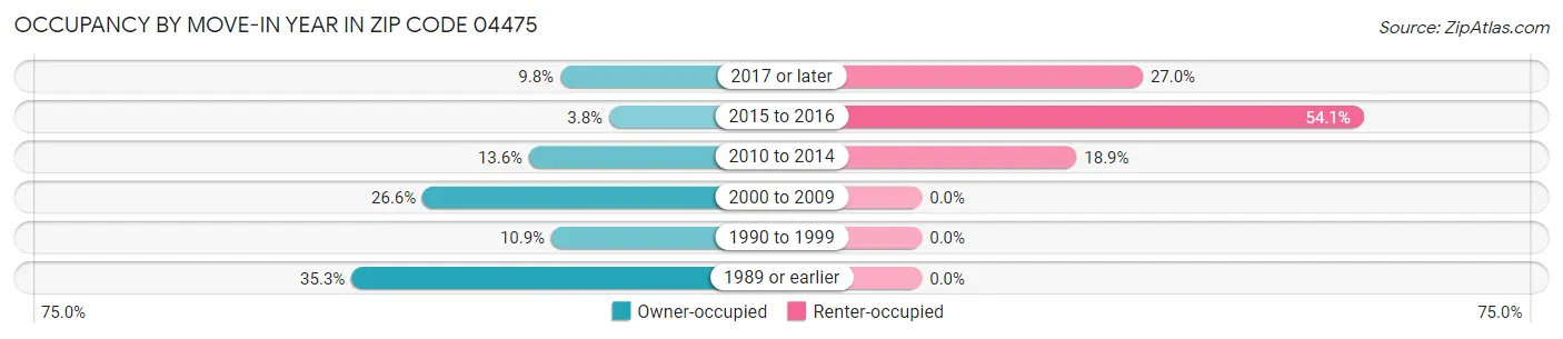 Occupancy by Move-In Year in Zip Code 04475