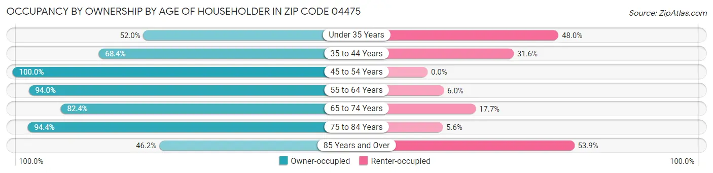 Occupancy by Ownership by Age of Householder in Zip Code 04475