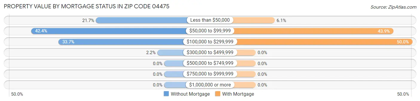 Property Value by Mortgage Status in Zip Code 04475