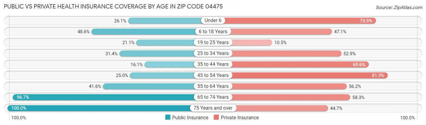 Public vs Private Health Insurance Coverage by Age in Zip Code 04475