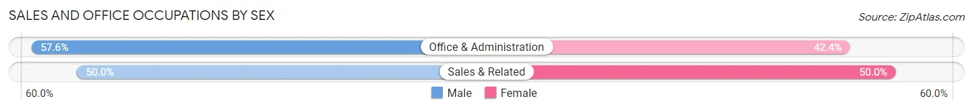 Sales and Office Occupations by Sex in Zip Code 04475