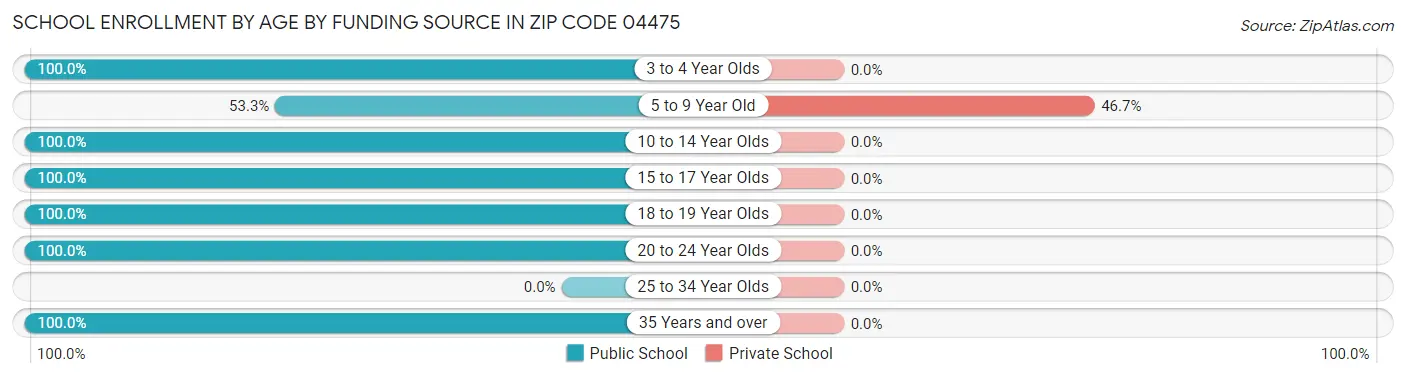 School Enrollment by Age by Funding Source in Zip Code 04475