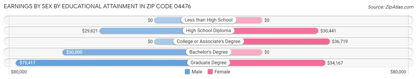 Earnings by Sex by Educational Attainment in Zip Code 04476