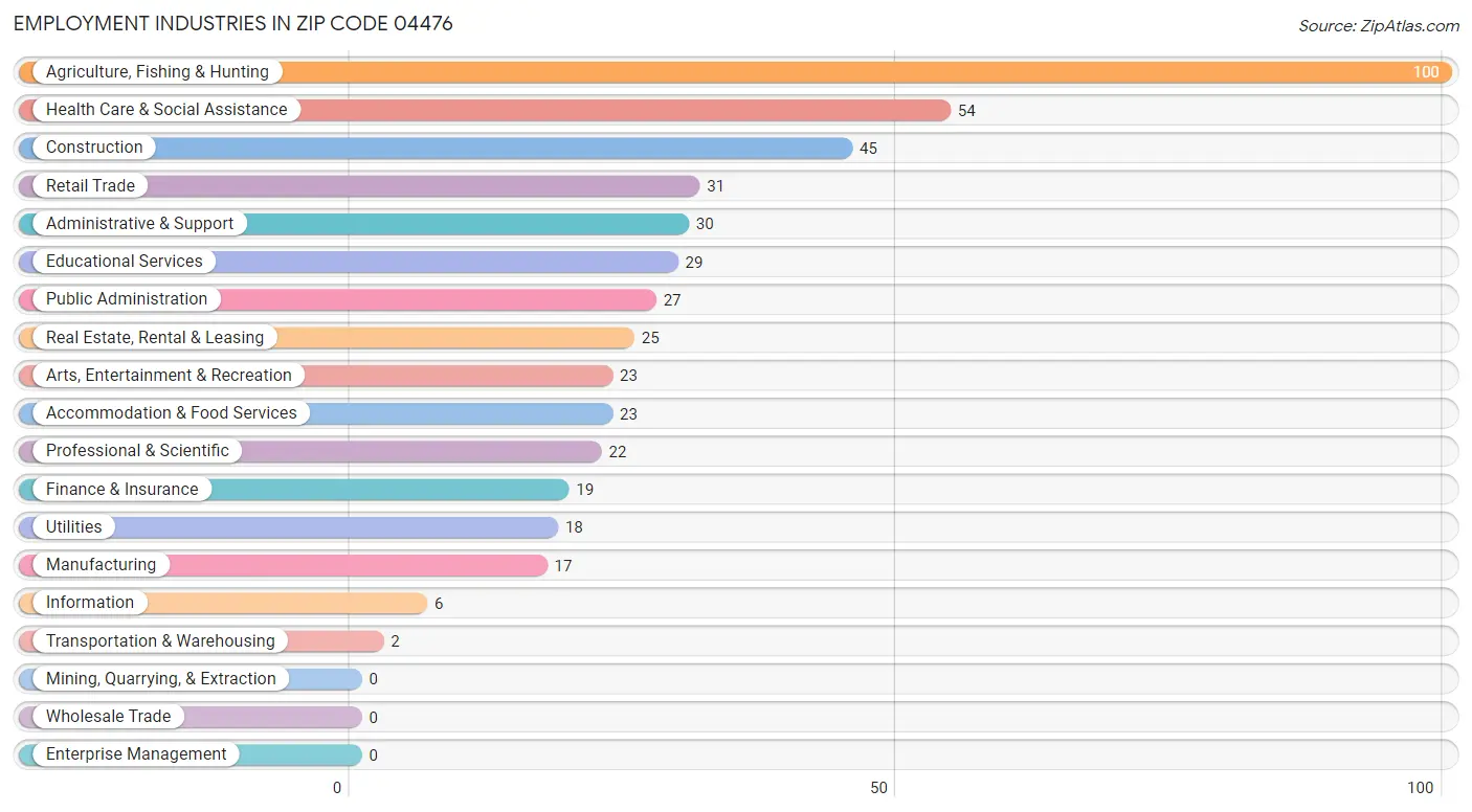 Employment Industries in Zip Code 04476