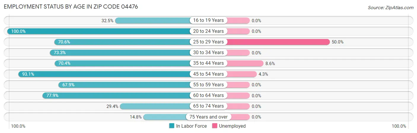 Employment Status by Age in Zip Code 04476