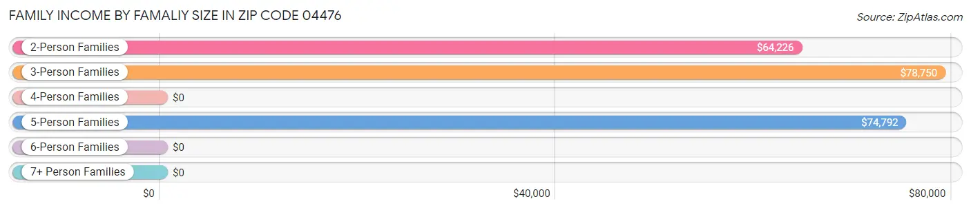 Family Income by Famaliy Size in Zip Code 04476