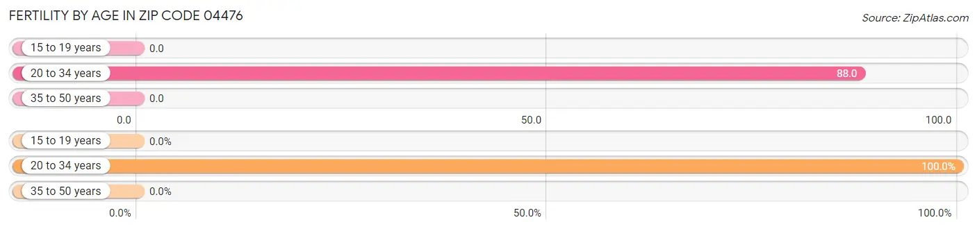 Female Fertility by Age in Zip Code 04476
