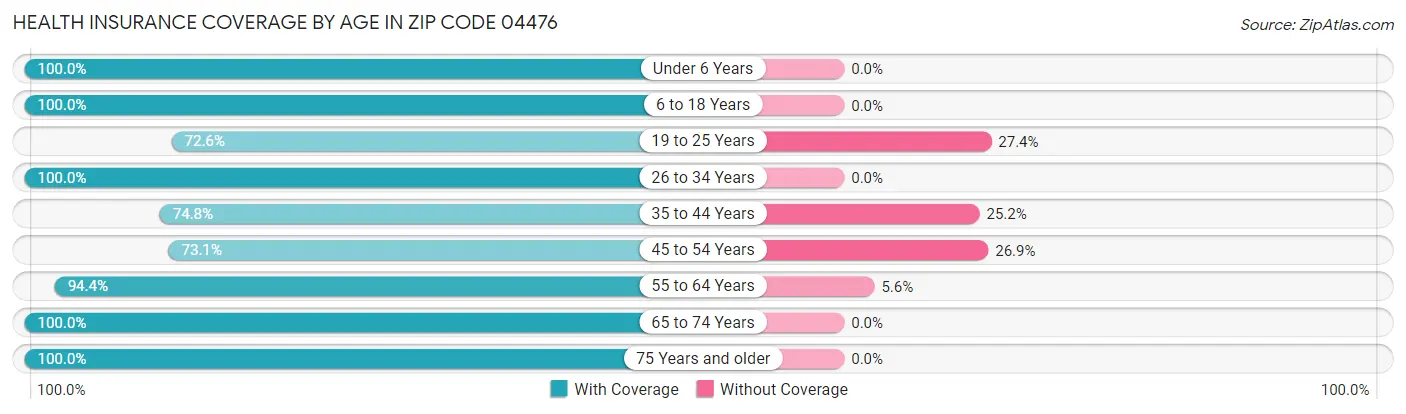 Health Insurance Coverage by Age in Zip Code 04476