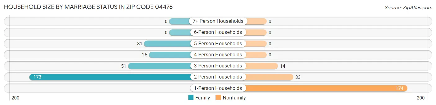 Household Size by Marriage Status in Zip Code 04476