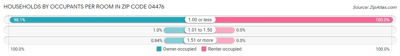 Households by Occupants per Room in Zip Code 04476