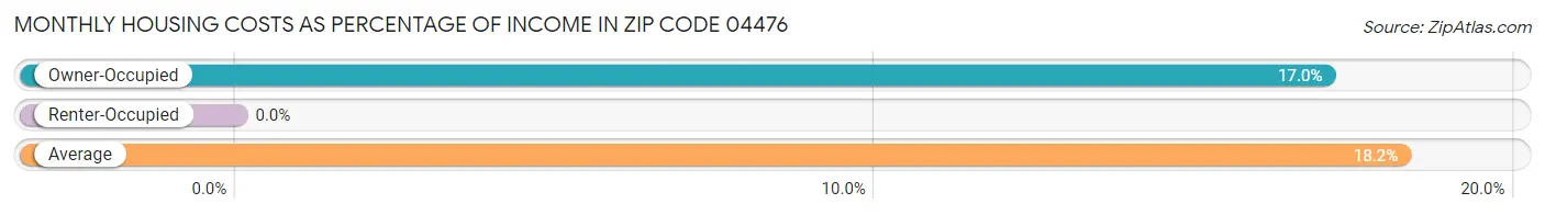 Monthly Housing Costs as Percentage of Income in Zip Code 04476