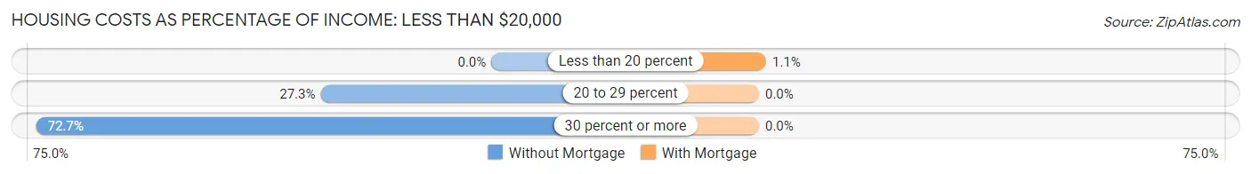 Housing Costs as Percentage of Income in Zip Code 04476: <span>Less than $20,000</span>